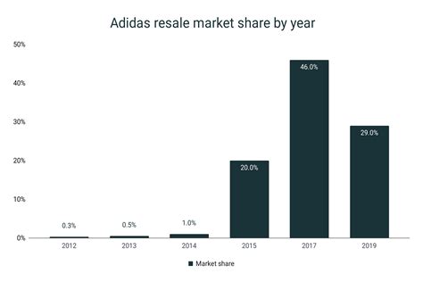 adidas market cap